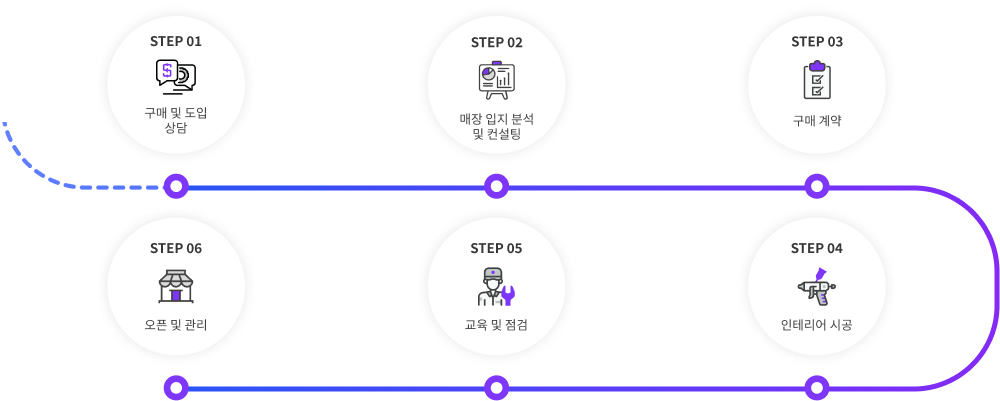 process